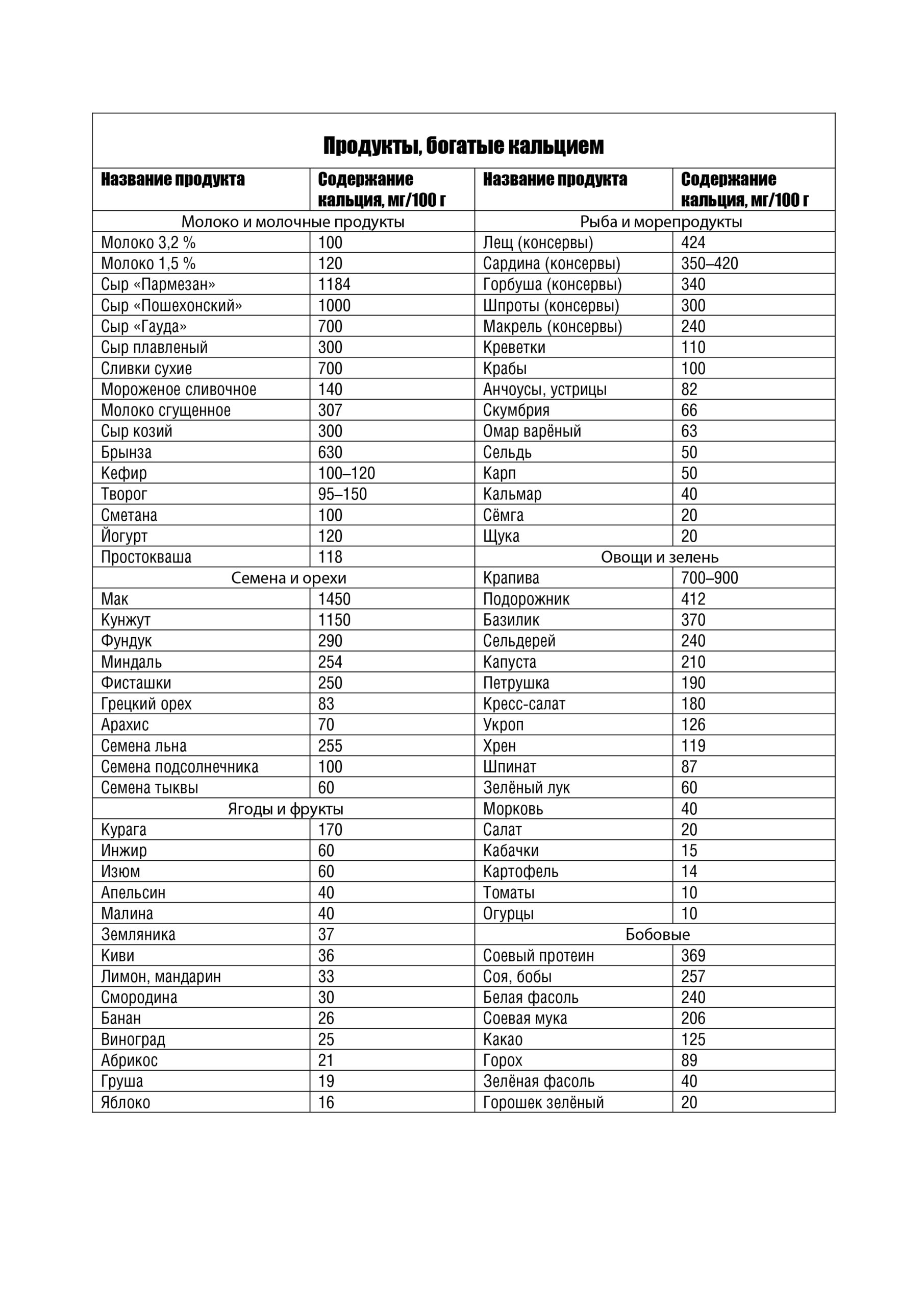 Кальций в твороге на 100. Продукты богатые кальцием. Продукты с высоким содержанием кальция. Список продуктов при переломах. Кальциевая диета при остеопорозе.