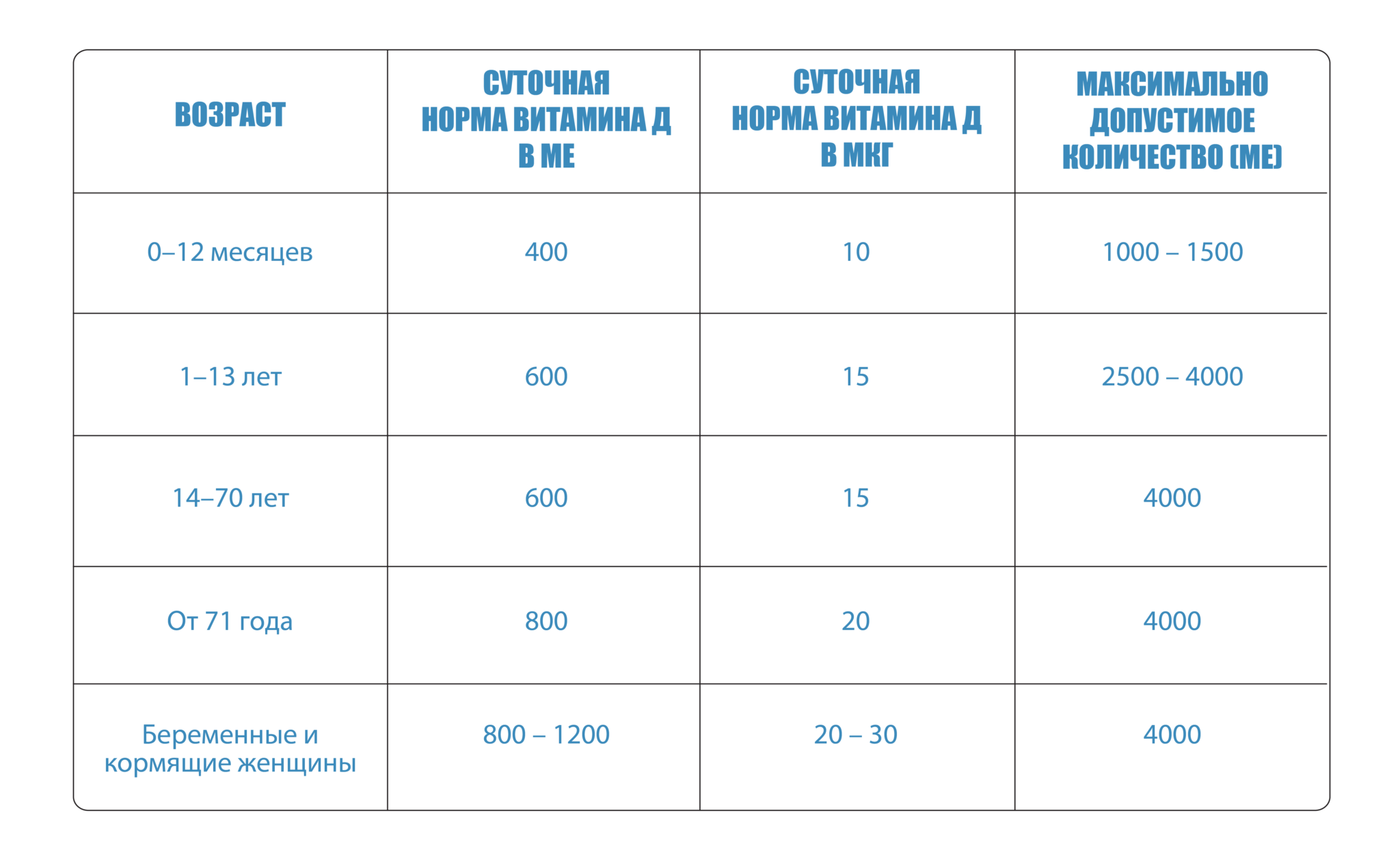 Норма витамина д3 для женщин после 50. Суточная доза витамина д для женщин. Суточная доза витамина d для женщин. Суточная доза витамина д3 для беременных. Витамин д3 для беременных дозировка 3 триместр.